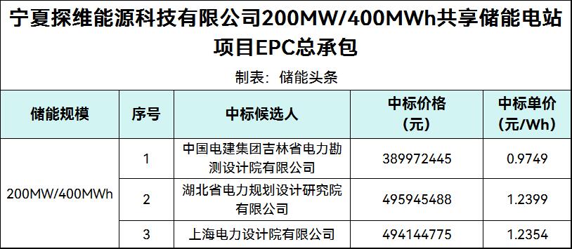 中标 | 0.9749~1.2399元/Wh！宁夏200MW/400MWh共享储能电站EPC中标候选人公示