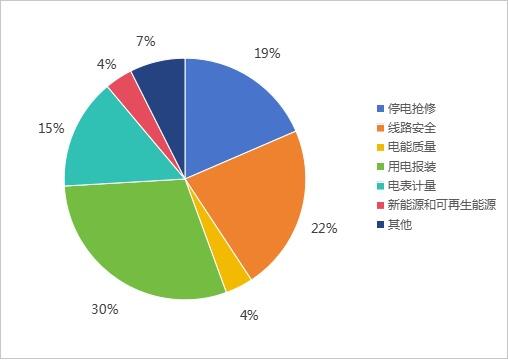 甘肃能源监管办2026年4月12398热线投诉举报处理情况通报