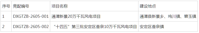 甘肃300MW风电项目启动竞配！