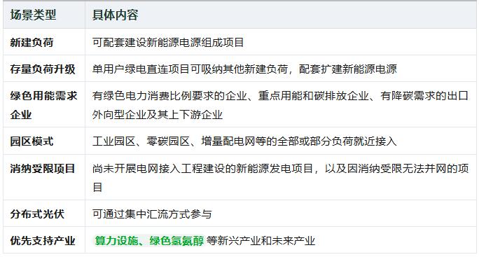 688号文落地：绿电直连“一对多”破局，算力、氢能、零碳园区迎重磅利好！