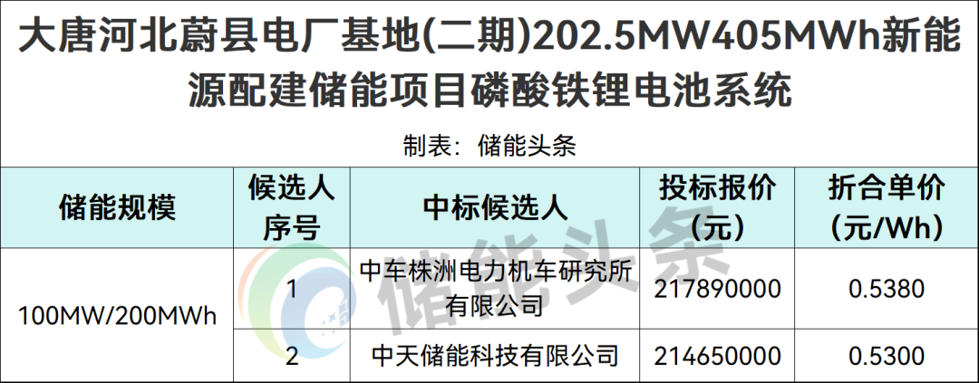 0.53~0.538元/Wh！河北蔚县202.5MW405MWh储能系统采购中标候选人公示