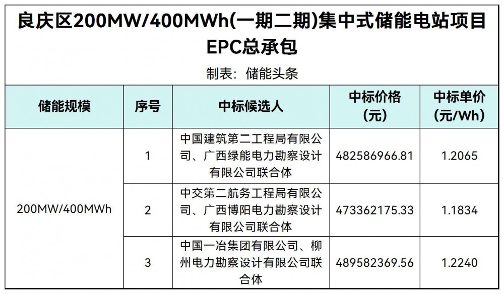 中标 | 广西南宁市良庆区200MW/400MWh集中式储能项目EPC中标候选人公示