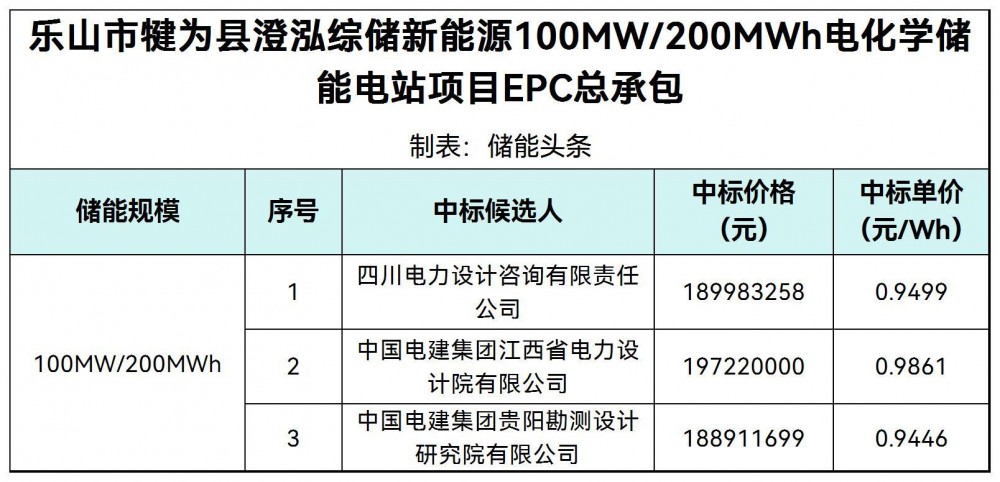 中标 | 0.9446~0.9861元/Wh！四川乐山100MW/200MWh电化学储能项目EPC中标候选人公示