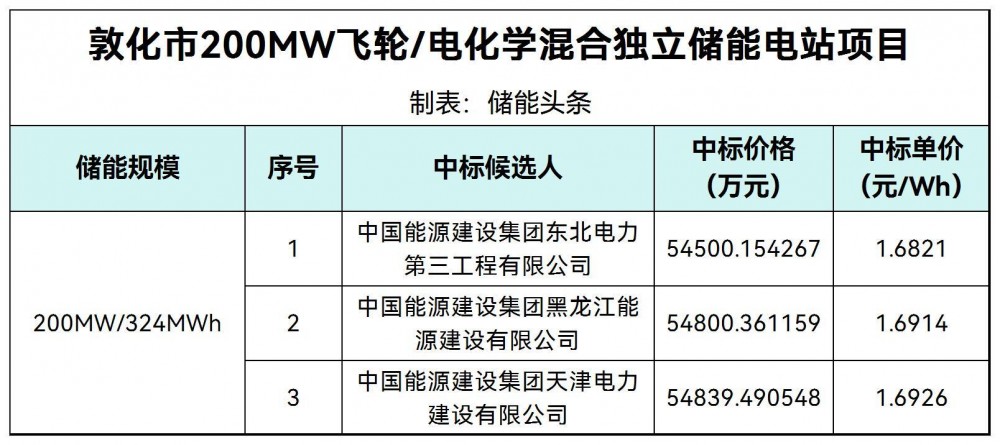 中标 | 1.6821~1.6926元/Wh！吉林省敦化市200MW飞轮/电化学混合独立储能电站项目中标候选人公示