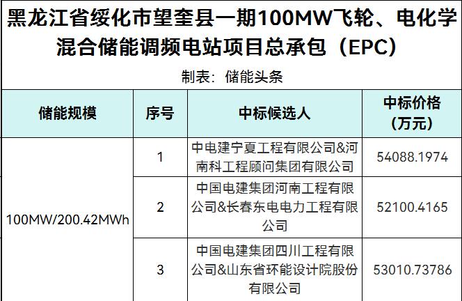 中标 | 黑龙江省绥化市望奎县一期100MW飞轮、电化学混合储能调频电站EPC中标候选人公示