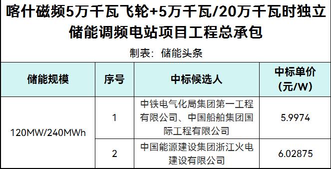 中标 | 新疆喀什磁频5万千瓦飞轮+5万千瓦/20万千瓦时独立储能调频电站评标结果公示