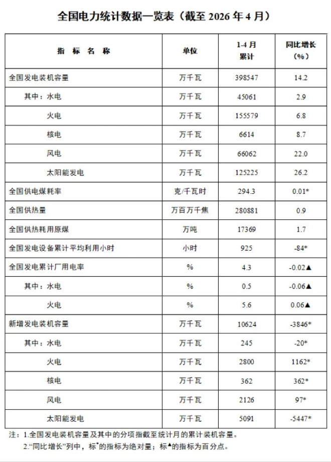 国家能源局：2026年1-4月风电新增装机21.26GW，同比增加97万千瓦