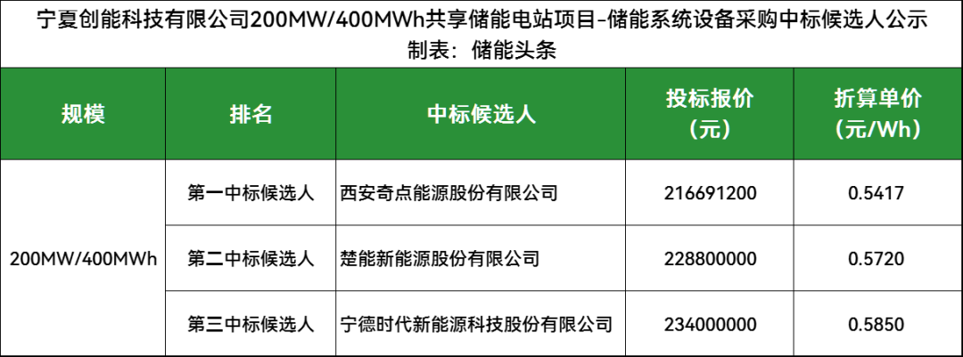 奇点能源、楚能新能源、宁德时代入围！宁夏200MW/400MWh储能系统采购