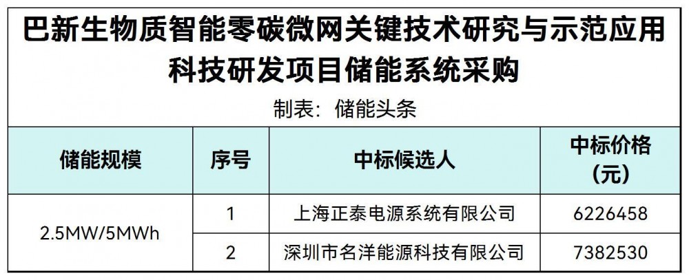 中标 | 巴新生物质智能零碳微网关键技术研究与示范应用科技研发项目储能系统采购预中标公示