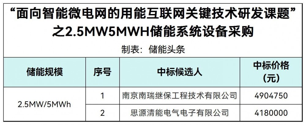 中标 | “面向智能微电网的用能互联网关键技术研发课题”之2.5MW5MWH储能系统设备采购预中标公示