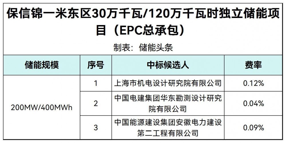 中标 | 保信锦一米东区30万千瓦/120万千瓦时独立储能项目EPC中标候选人公示