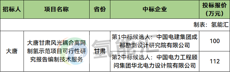 中标｜中国电建成都院、中国能建华北院预中标！大唐甘肃风光耦合离网制氢项目开标