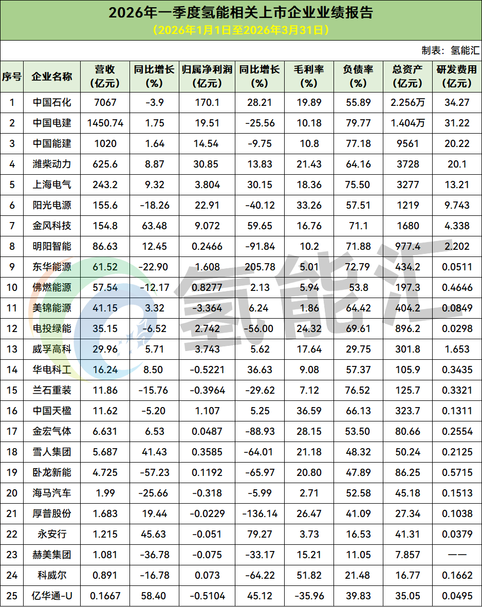 氢能上市企业2026年Q1业绩盘点！谁赚得最多？