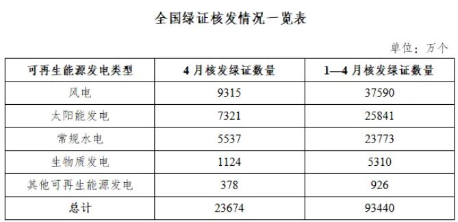 国家能源局：2026年4月风电核发绿证9315万个，交易绿证3747万个