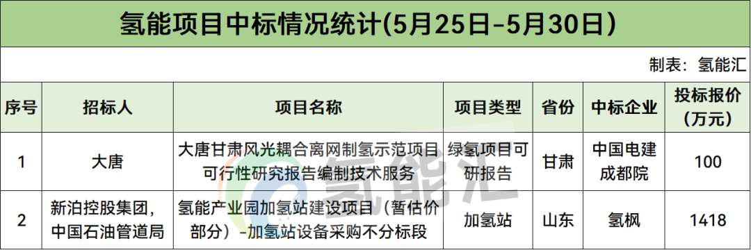 涉及大唐、国家电投、中国石油管道局等！本周9个氢能招中标信息【氢能项目·周分析】