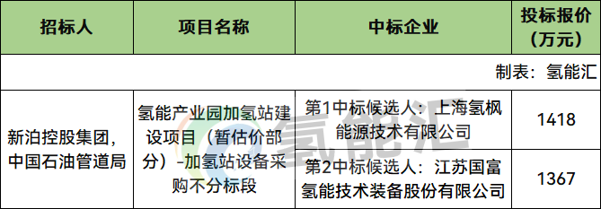 中标 | 1367-1418万元！氢枫、国富氢能预中标！总投资7000万元加氢站项目开标