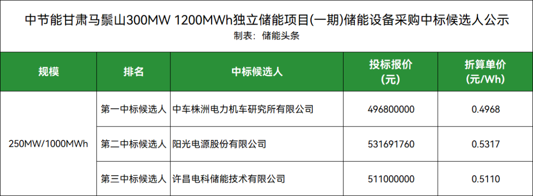 中车株洲所、阳光电源、远景等入围！中节能1355MWh储能系统采购开标
