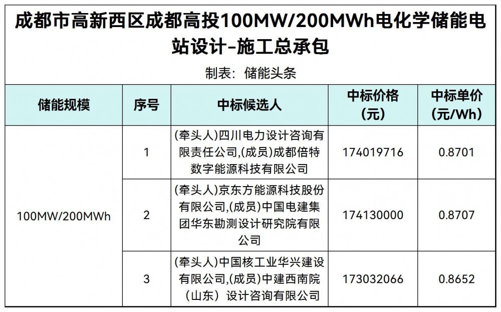 中标 | 0.8652~0.8707元/Wh！四川省成都市高新西区100MW/200MWh电化学储能电站EPC评标结果公示