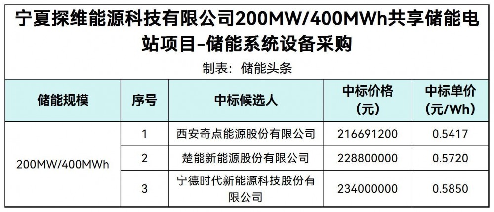 中标 | 0.5417~0.585元/Wh！宁夏200MW/400MWh储能系统设备采购中标候选人公示