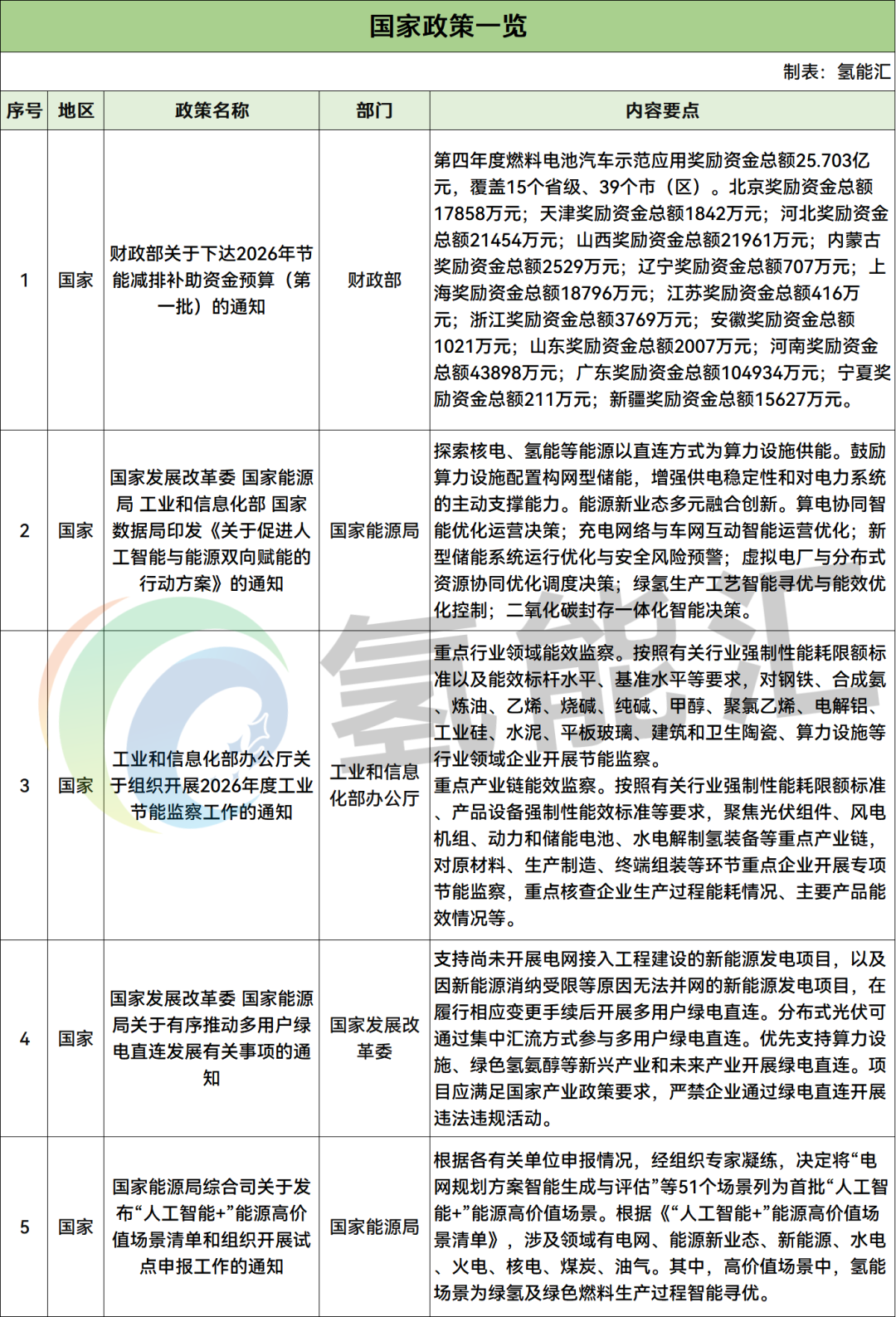 32条！2026年5月氢能政策汇总