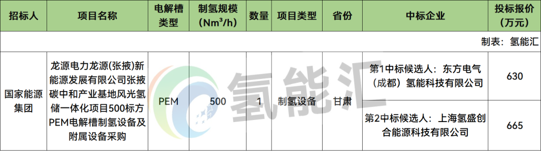 630-665万元！东方氢能、氢盛能源预中标国家能源集团500标方PEM电解槽