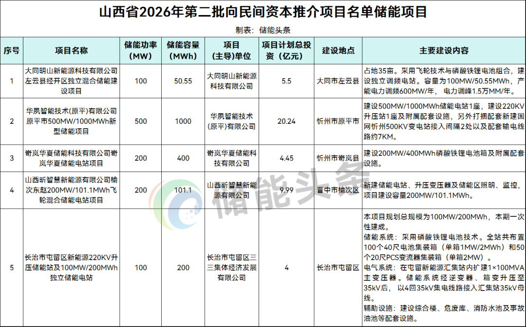 含储能项目1.1GW/1.75GWh！山西2026年第二批民间资本推介名单公布