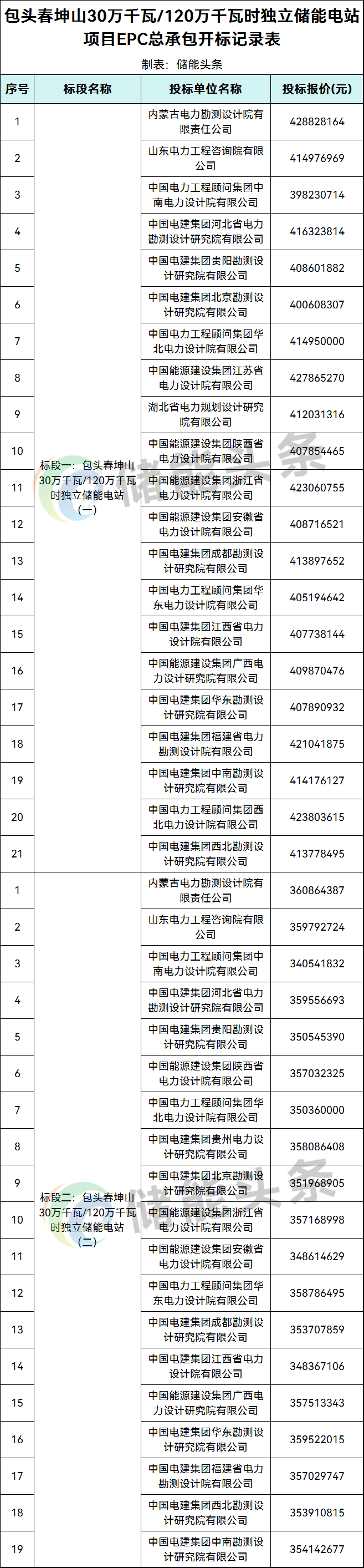 35家设计院角逐！内蒙古2GW/8GWh储能电站项目EPC开标！