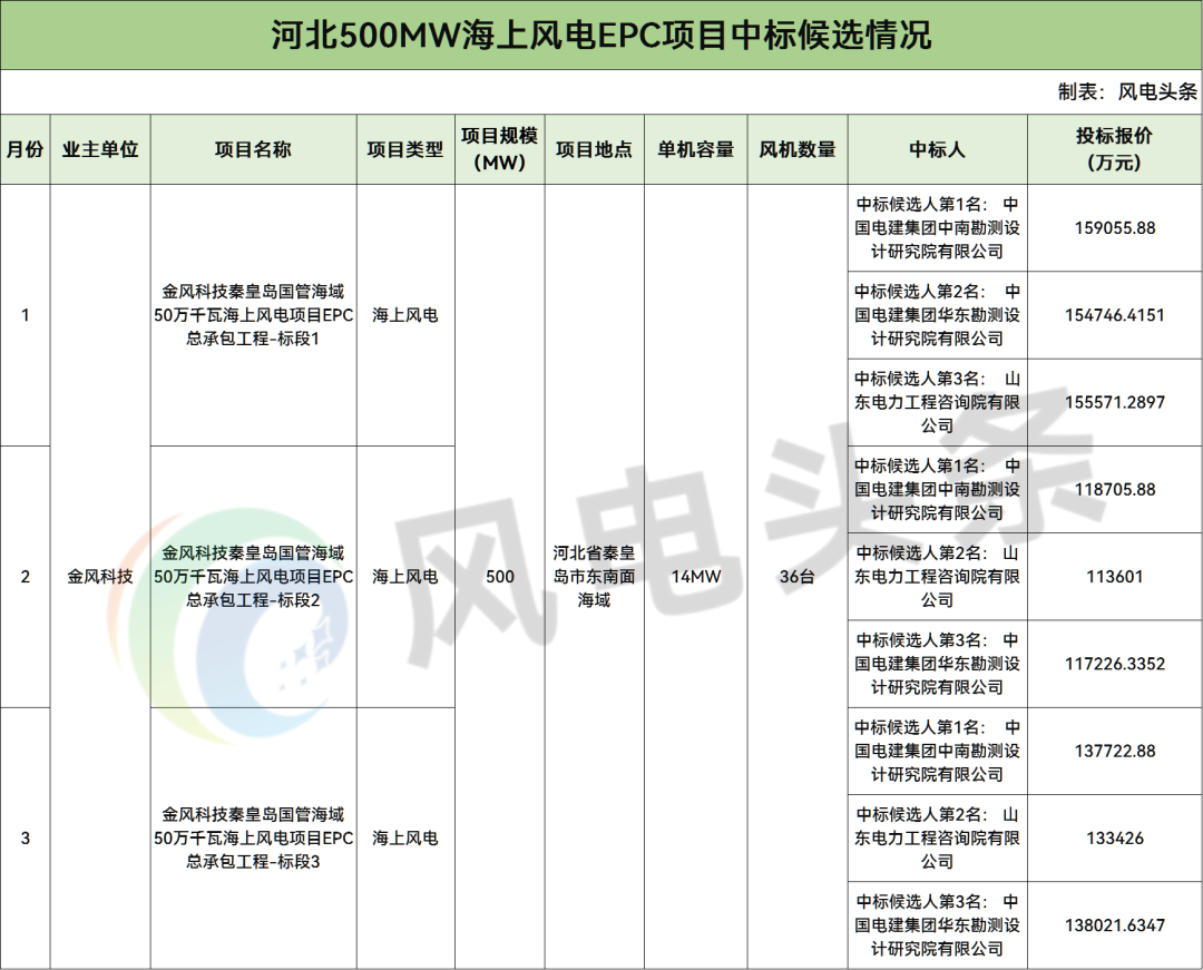 中标 | 总报价41.55亿元！河北500MW海上风电EPC中标候选公示