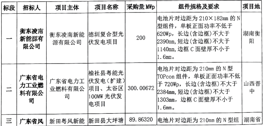 680MW！广东能源集团2026年光伏组件集采招标