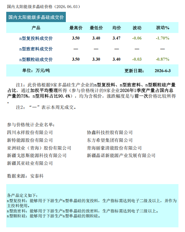 市场情绪承压 本周多晶硅价格小幅下探