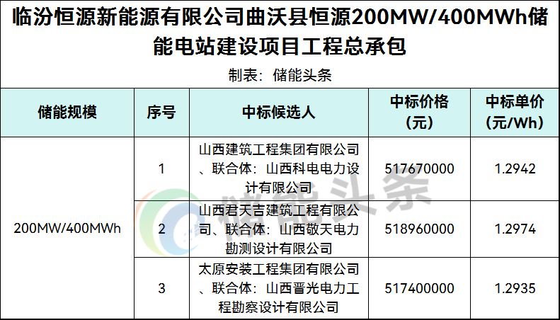 1.2935~1.2974元/Wh！山西200MW/400MWh储能电站总承包中标候选人公示
