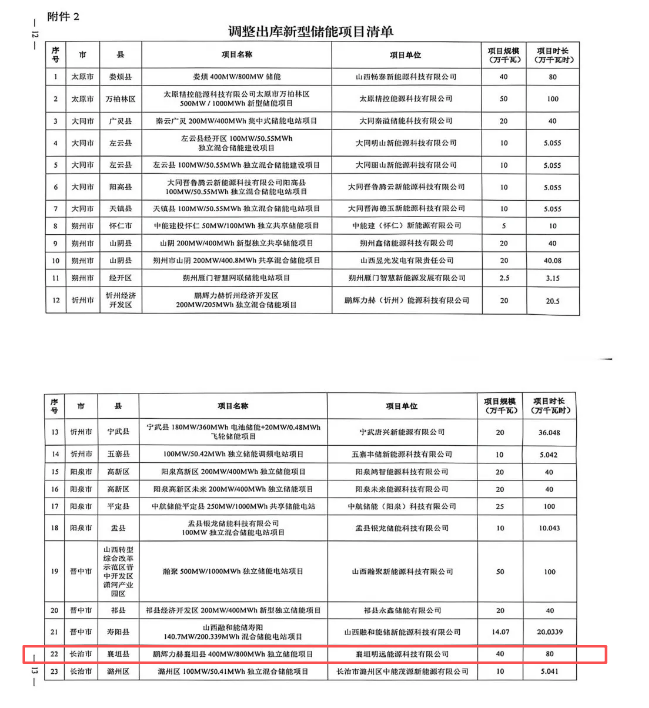 因退出储能建设清单！山西某400MW/800MWh储能项目中标结果作废