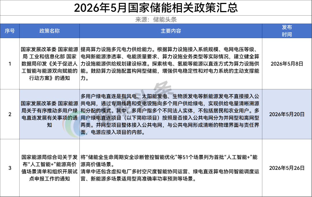 42条！2026年5月全国储能政策汇总！