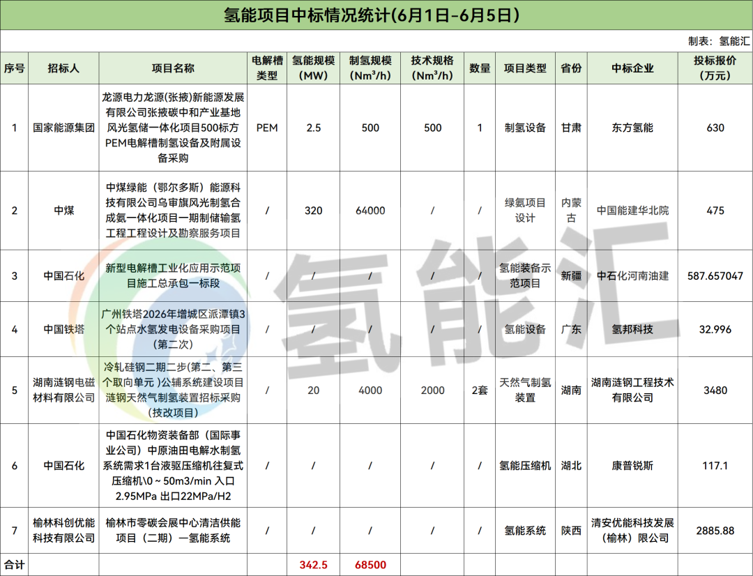 342.5MW氢能项目开标！中石化河南油建、中国能建华北院、东方氢能等中标！本周12个氢能招中标信息【氢能项目·周分析】