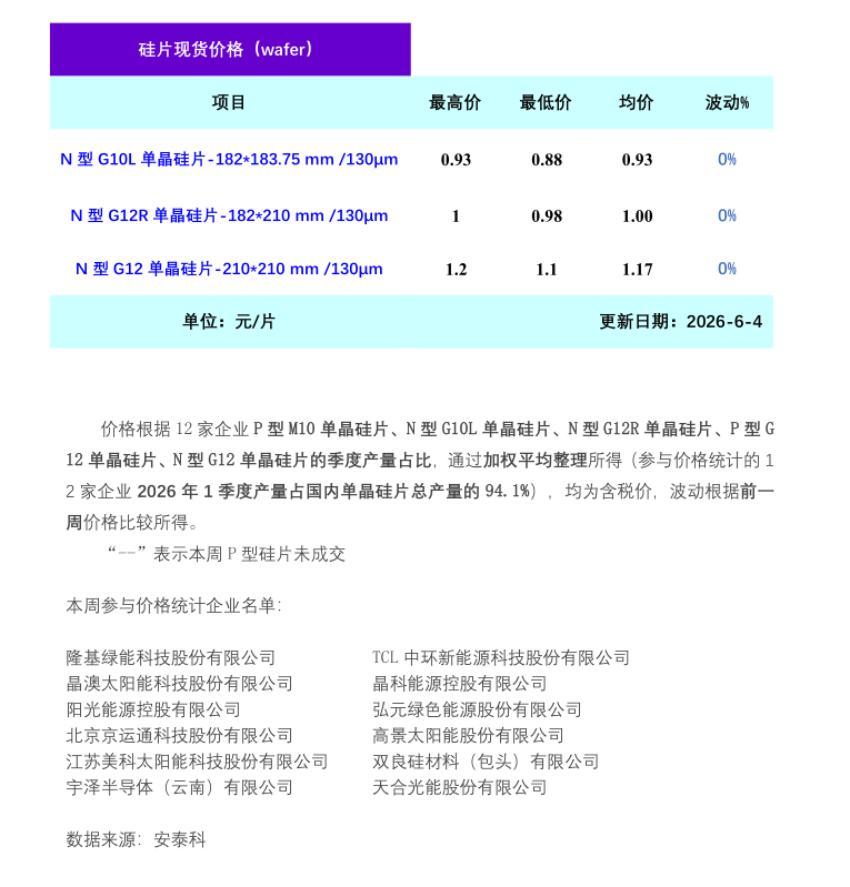 市场成交清淡 本周单晶硅片价格相对持稳