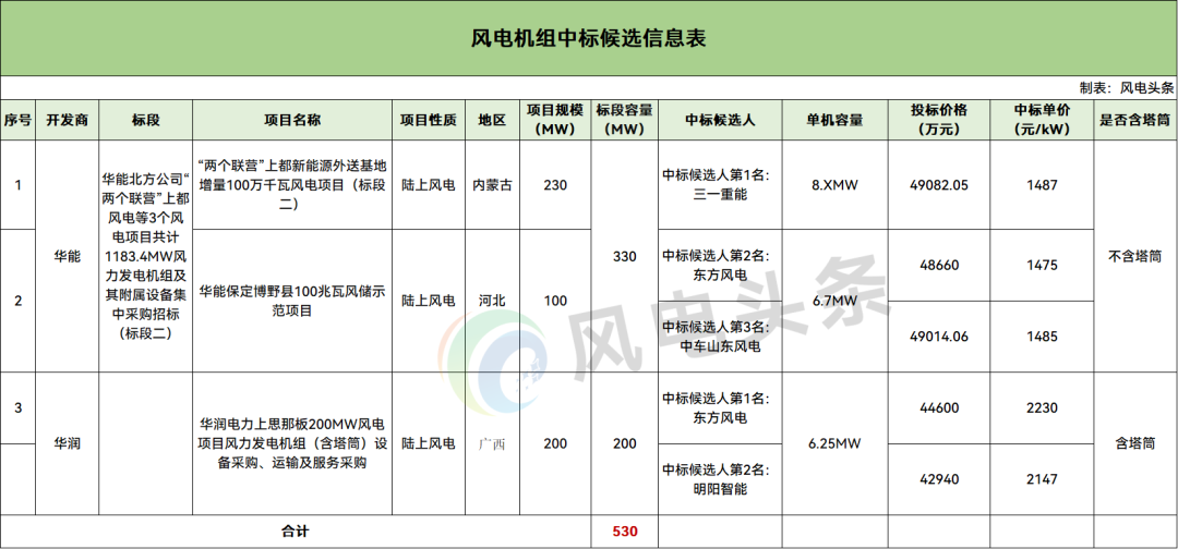 中标 | 530MW风电项目中标候选公示：三一重能、东方风电预中标
