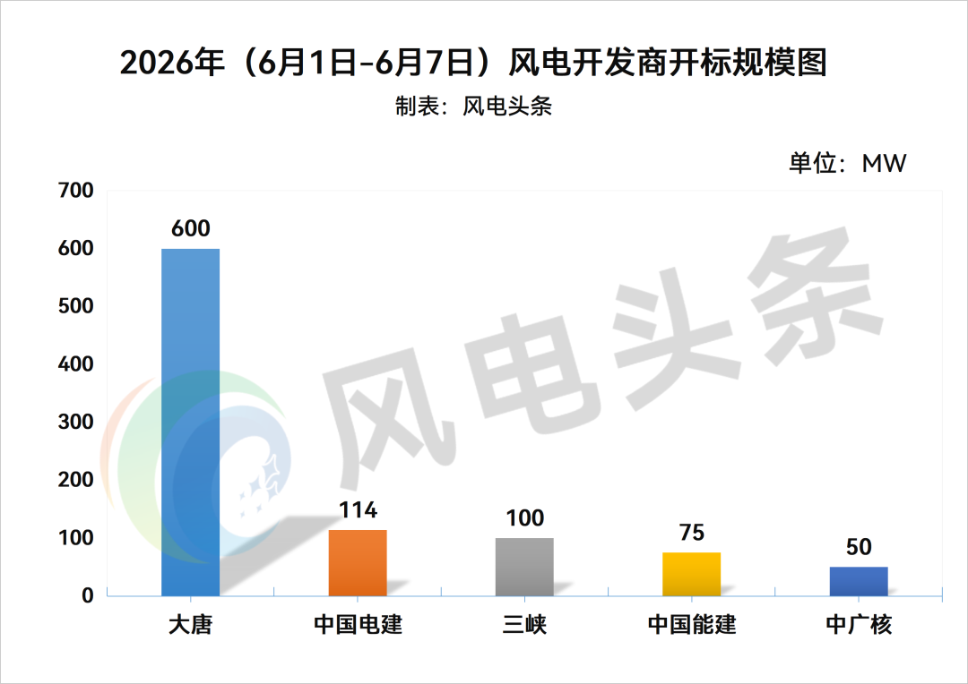 海上含塔筒3100元/kW！本周3.95GW风电招中标项目！【风电项目·周分析】