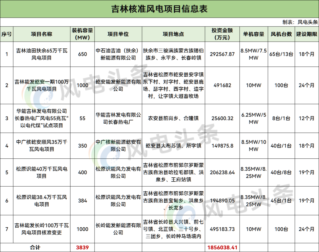 吉林核准3.84GW风电项目：业主涉及中石油、华能、国家电投、中广核等