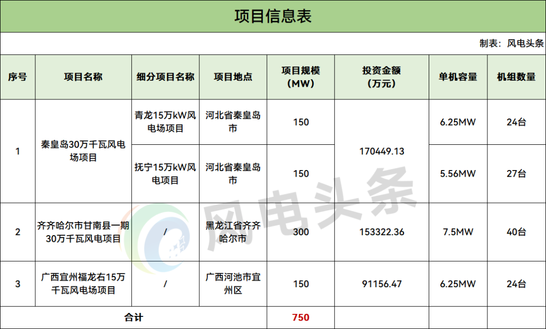 750MW！中船科技拟投资建设3个风电项目，布局河北、黑龙江、广西三地
