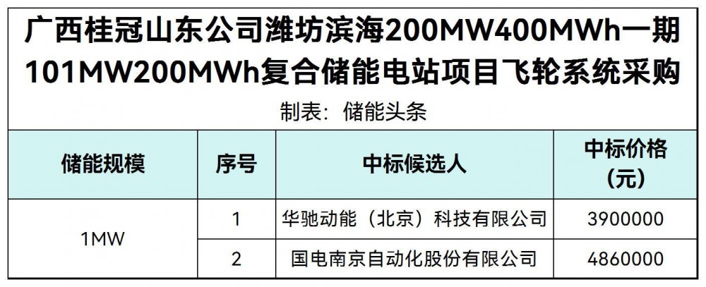 中标 | 大唐101MW200MWh复合储能电站项目飞轮系统采购中标候选人公示