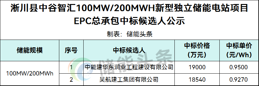 0.927~0.95元/Wh！河南100MW/200MWH新型独立储能EPC中标候选人公示