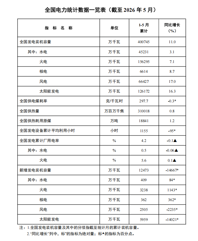 我国发电装机容量首次突破40亿千瓦