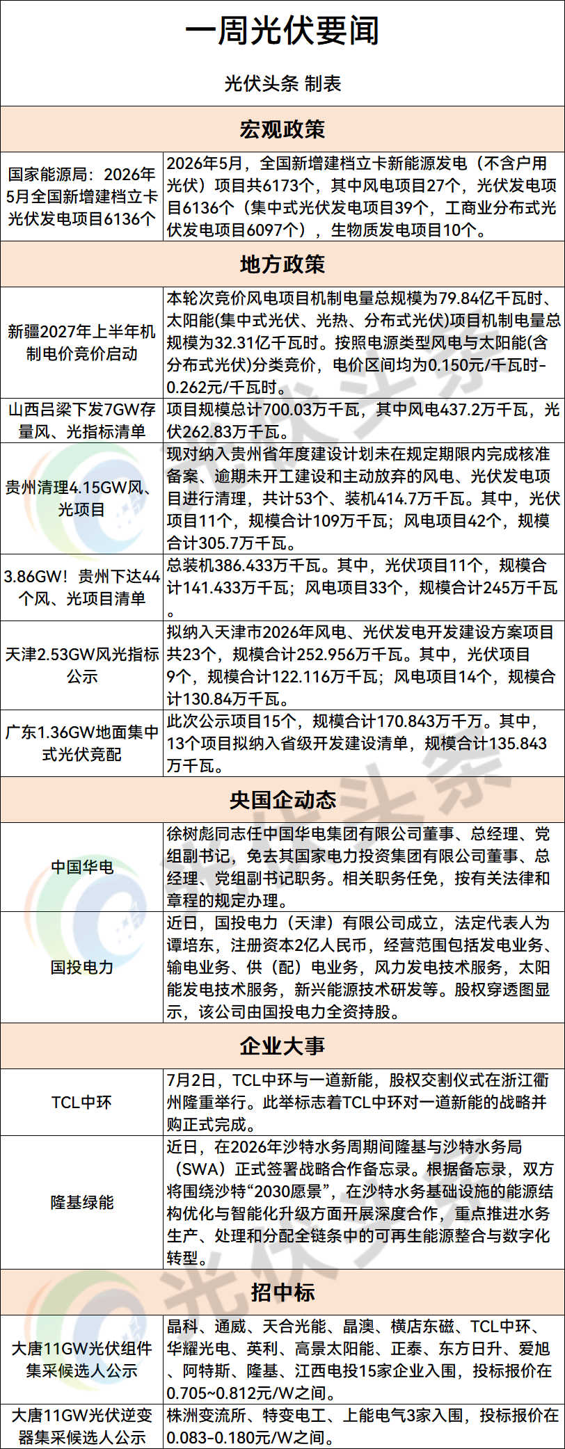 光伏「周事迹」光伏项目/机制电价/风光项目/通威/天合/隆基/华晟/爱旭/正泰