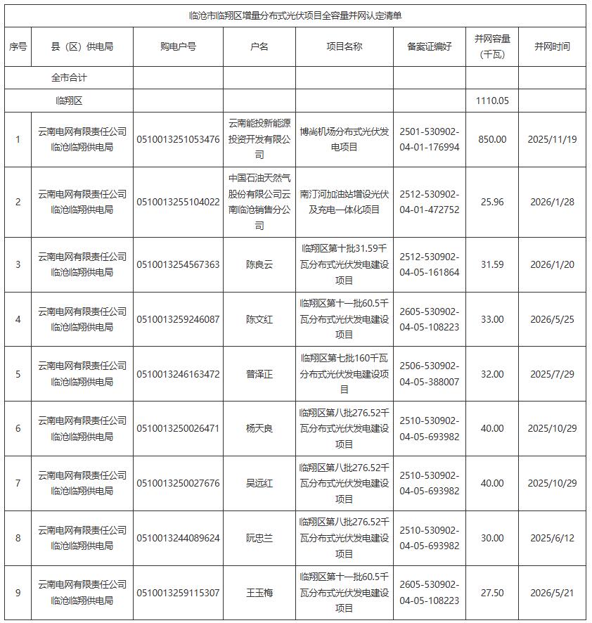 云南临沧市临翔区增量分布式光伏项目全容量并网认定清单