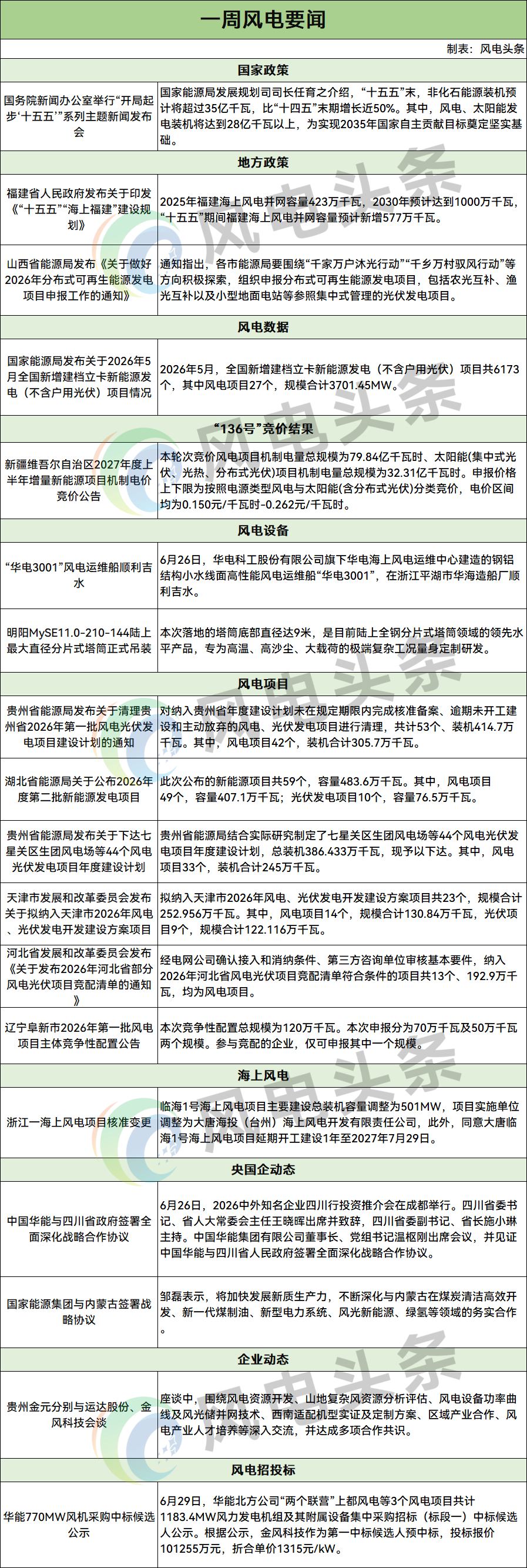 风电「周事迹」事关136号文/国家能源局/华能/华电/国家电投/国家能源集团/中广核/中国电建/运达/明阳/时代绿能等！一周风电要闻速递