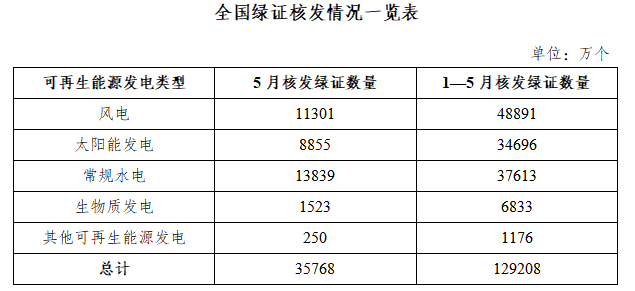 国家能源局：5月核发绿证3.58亿个