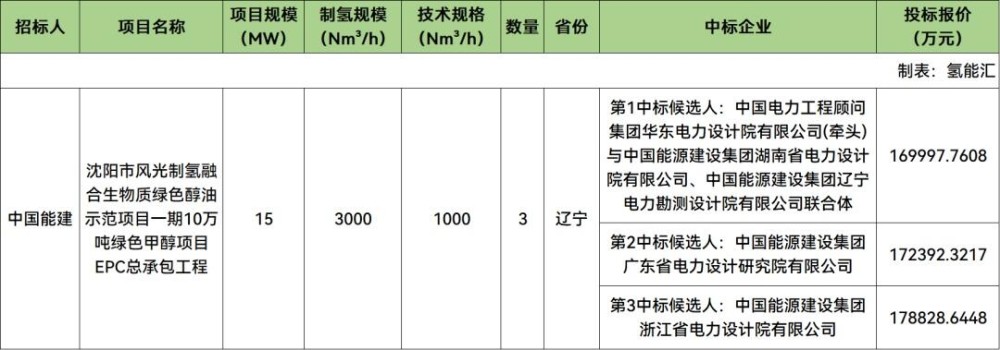 中国能建：辽宁10万吨绿色甲醇项目EPC总承包中标候选人公示！