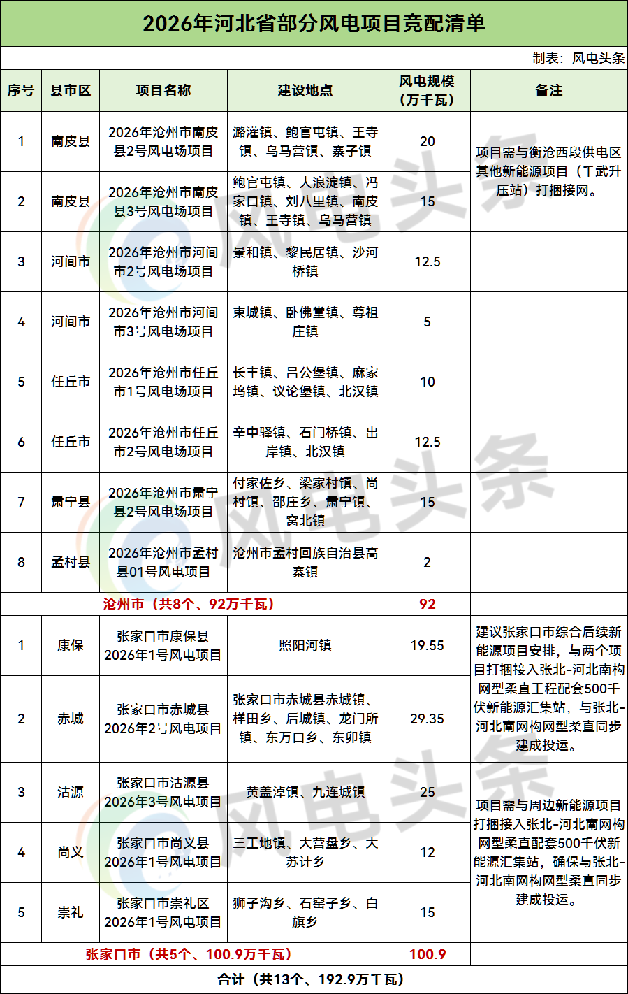 河北1.9GW风电项目启动竞配！