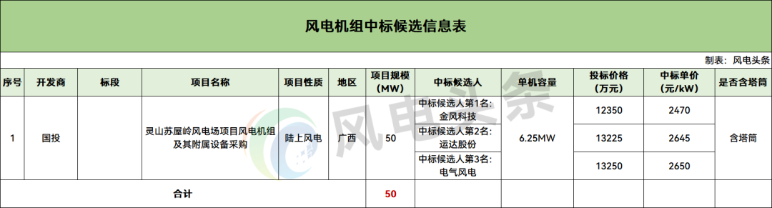 中标 | 2470元/kW，含柔性全钢塔筒！广西50MW风电项目中标候选公示