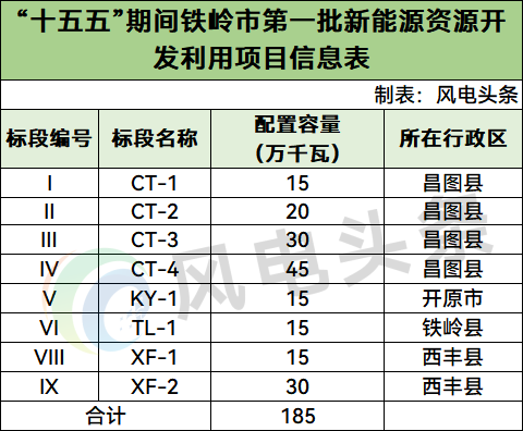辽宁铁岭1.85GW新能源项目启动竞配！